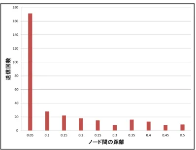 図 4.1 送信元ノードから送信先ノードへの距離
