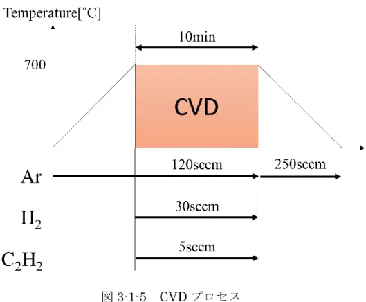 図 3-1-5  CVD プロセス 