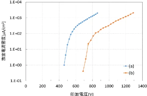 図 3-3-2  CNT 薄膜からの電界放出における電流密度－印加電圧特性          （I-V 特性） ζ= −−6.5×109
