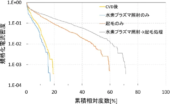 図 4-1-9  規格化電流密度－累積相対度数  ほうしゅつｈ 
