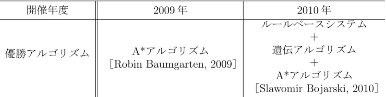表 3.1: Platformer AI Competition における優勝アルゴリズム [20] 開催年度 2009 年 2010 年 優勝アルゴリズム   A*アルゴリズム ［Robin Baumgarten, 2009］  ルールベースシステム＋遺伝アルゴリズム＋A*アルゴリズム ［Slawomir Bojarski, 2010］ 3.3 優勝アルゴリズムの問題点 3.2 節で述べたとおり， Inﬁnite Tux は非常に複雑な環境である．そのため，単純 な機械学習や深さ優先探索といった系統的探索
