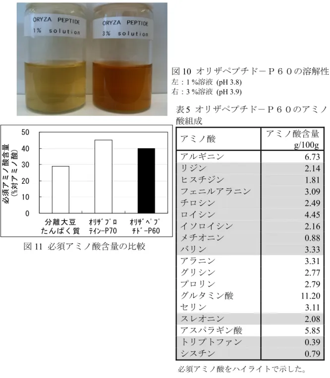図 10  オリザペプチド－Ｐ６０の溶解性 左： 1 %溶液 (pH 3.8)  右：3 %溶液 (pH 3.9) 3. オリザペプチド (1) 水溶性と栄養価値 オリザペプチド－Ｐ６０は、米たんぱく質を酵素分解して得られるペプチドを主成分とする水溶性粉末です。アミノ酸組成や必須アミノ酸含量 (%対アミノ酸 )  はオリザプロテイン－Ｐ７０と大差なく、米たんぱく質の栄養価値はそのままで、水に溶けにくい米たんぱく質に水溶性を付加した新しいペプチド素材です。オリザペプチド－Ｐ６０の水溶性は非常に高く、機能性ドリ