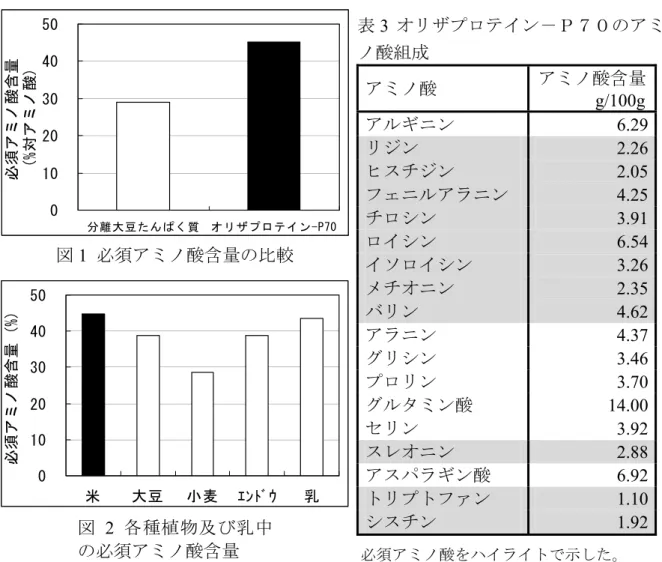 表 3 オリザプロテイン－Ｐ７０のアミ ノ酸組成  (2) 体重増加抑制作用  高脂肪食摂取時にオリザプロテイン－Ｐ７０を摂取すると、脂質代謝が促進 されて蓄積脂肪量が減少し、その結果体重増加が抑制される可能性が示唆され ました。 [方法]  マウス (ddY, 雄, 10 週齢)を 3 群  (各群 n = 7～8)に分け、内 1 群に通常食を、内 2 群に高脂肪食  (High Fat Diet 32,  日本クレア)  を自由摂取させた。同時に、高脂肪食群の内 1 群にオリザプロテ イン－Ｐ７０ (1