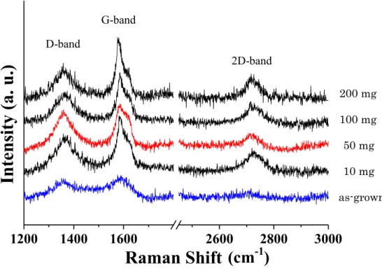図 3.16：ラマンスペクトルの仕込み量依存性 