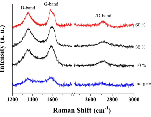図 3.34：ラマンスペクトルの濃度依存性 