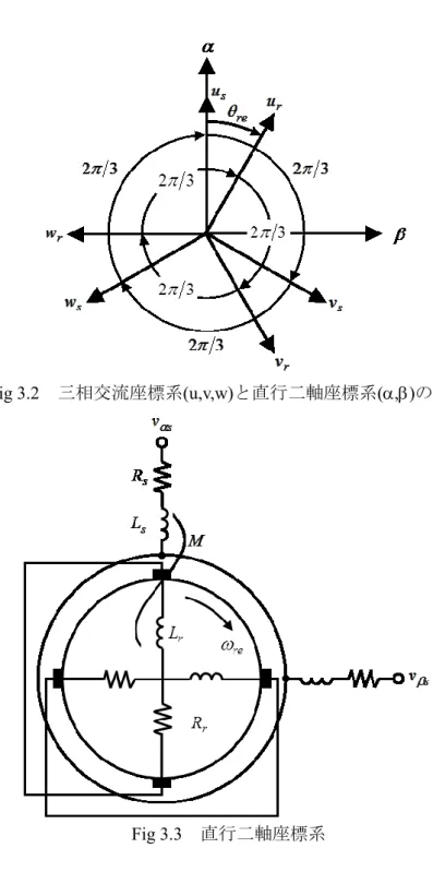 Fig 3.3  直行二軸座標系 