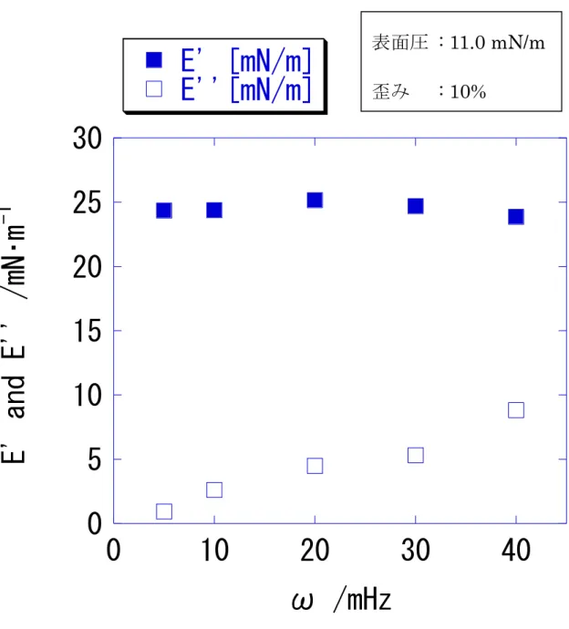 図 3.1.12  PVAc 単分子膜の E’および E’’の周波数依存性 表面圧  : 11.0 mN/m 歪み   : 10% 