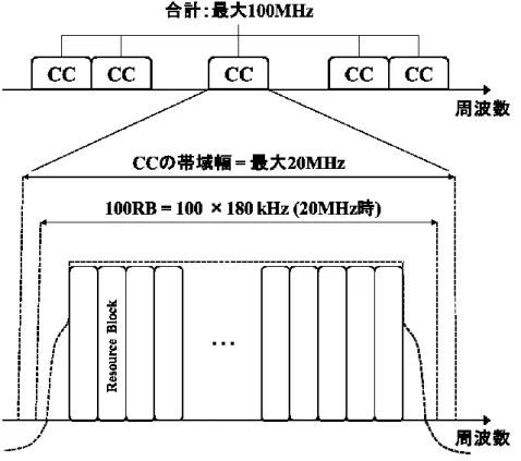 図 2.3 CC と RB の周波数軸上の関係 