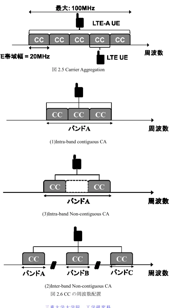 図 2.5 Carrier Aggregation 