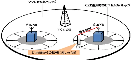 図 2.15  バイアス値の制御によるピコセルカバレッジの調整 