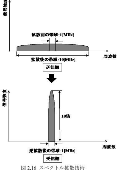 図 2.16  スペクトル拡散技術 