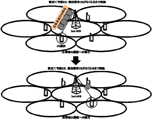 図 4.5 広帯域 SS 通信(平均スループット基準)を優先し，狭帯域 SS 通信(PF 基準)を      非優先とする割当法(割当法④) 
