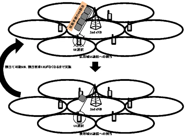 図 4.7 広帯域 SS 通信(平均スループット基準)を優先し，                                                     
