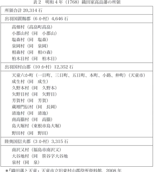 表 2　明和 4 年（1768）織田家高畠藩の所領 所領合計 20,314 石 出羽国置賜郡（6 か村）4,646 石 高畑村（高畠町高畠） 小郡山村（同　小郡山） 塩森村（同　塩森）　 泉岡村（同　泉岡）　 相森村（同　相の森） 柏木目村（同　柏木目） 出羽国村山郡（10 か村）12,352 石 天童六か町（一日町、三日町、五日町、本町、小路、仲町）（天童市） 成生村（同　成生） 久野本村（同　久野本） 矢野目村（同　矢野目） 芳賀村（同　芳賀） 蔵増門伝村（同　長岡）　 清池村（同　清池）　 南高擶村（