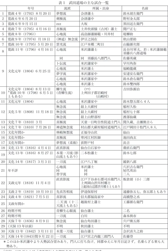 表 1　武田道場の主な試合一覧 年号 流派 所属・出身 名前 1 寛政 4 年（1792）8 月 20 日 夢想流 会津藩士 鈴木胡左衛門 2 寛政 6 年 6 月 20 日 剣極流 会津藩中 野村金太郎 3 寛政 6 年 9 月 15 日 zzz 大坂 黒田近左衛門 4 寛政 7 年（1795）4 月 16 日 真極流 土井炊頭様（古河）藩士 関戸正七 5 寛政 8 年（1796）） 心地流 高畠師藩師範・川井村 堤柳助 6 寛政 9 年（17974）月 18 日 （神道）無念流 伊豆之国在 秋山要助 7