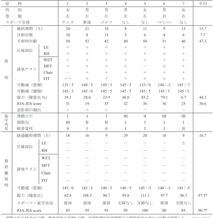図 4　滑膜ひだに対する関節内処置