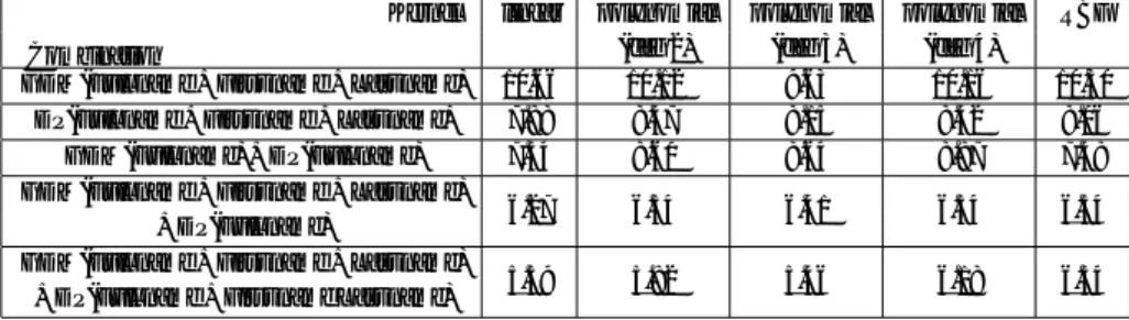 表 3.6: 複数の特徴を組み合わせた時の等価誤り率 (%)( 学習データ数 :3 個 ) EER when combined some techniques with three training signatures/signer(%)