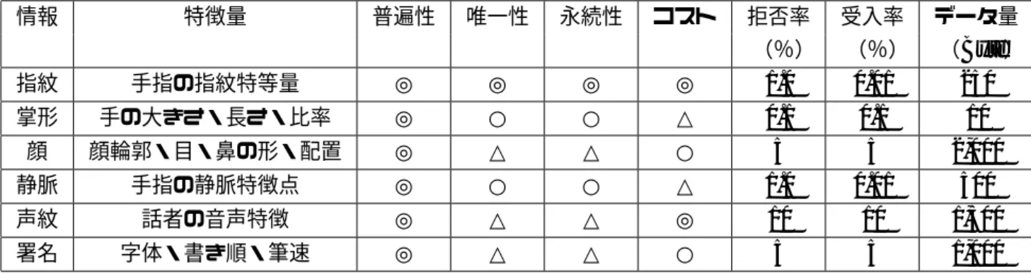 表 1.1: バイオメトリクスの比較 情報 特徴量 普遍性 唯一性 永続性 コスト 拒否率 受入率 データ量 （％） （％） （ Byte ） 指紋 手指の指紋特等量 ◎ ◎ ◎ ◎ 1.0 0.01 250 掌形 手の大きさ・長さ・比率 ◎ ○ ○ △ 0.1 0.1 10 顔 顔輪郭・目・鼻の形・配置 ◎ △ △ ○ 5 5 2,000 静脈 手指の静脈特徴点 ◎ ○ ○ △ 1.0 0.01 500 声紋 話者の音声特徴 ◎ △ △ ◎ 10 10 1,500 署名 字体・書き順・筆速 ◎ △ △ ○