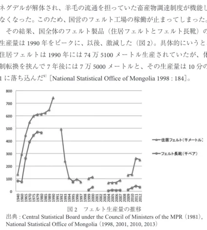 図 2 フェルト生産量の推移