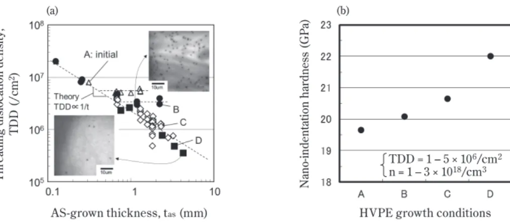 Fig. 10 Effect of GaN crystal hardness on the available as-grown thickness, t as  and TDDs