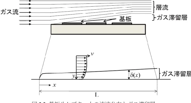 図 2.2  基板サセプター上の流速分布とガス滞留層 