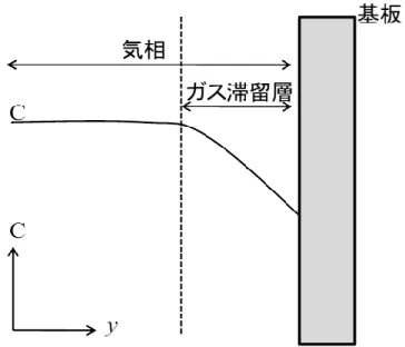 図 2.3  原料ガスの空間分布とガス滞留層 上記の反応過程のうち，最も遅い過程が CVD プロセスを律速する。基板表面 での反応速度が十分に高く， ( ⅰ ) が律速過程である場合を供給律速と呼び， ( ⅲ ) が律速過程である場合を反応律速と呼ぶ。供給律速過程においては，膜の成長 は基板温度に依存せず原料の供給量に支配される。これに対し反応律速過程は， 膜の成長は原料ガスの分解反応などの化学過程に支配される。また，一般に CVD では基板付近のガス滞留層への原料ガスの拡散が膜の成長を支配すると考えら れ