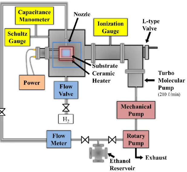 図 3.1 CW 型減圧 CVD 装置概略図 3-1-2 HW 型減圧 CVD 装置 HW 型減圧 CVD 装置は，石英管リアクター，ロータリーポンプからなる真空 系とエタノール蒸気， Ar ガスの導入系から構成されている。リアクター内の圧 力は，ピラニー真空計，キャパシタンスマノメーター，電離真空計，シュルツ ゲージ，ブルドン真空計で測定した。石英管リアクターは管状電気炉によって 加熱し，管内温度は石英管中央部に取り付けた熱電対により測定した。   グラフェン成長の炭素前駆体であるエタノール蒸気は，液体エ