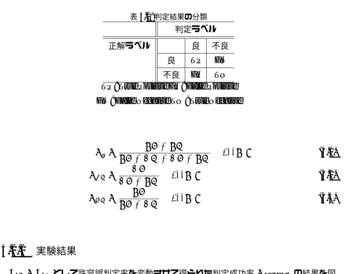 図 5.2: 許容誤判定率による判定成功率の変化 (e FP = e FN )