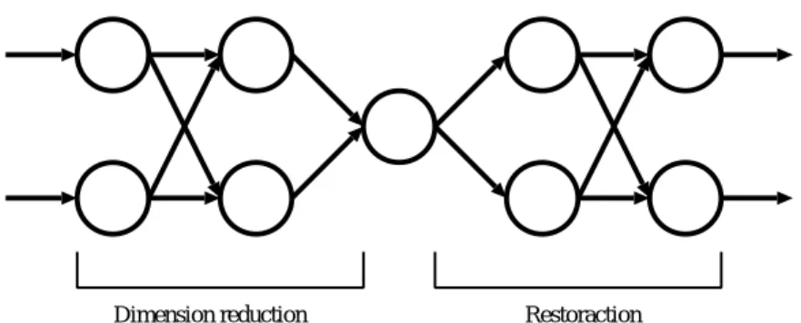 図 2.1: 自己想起ニューラルネット
