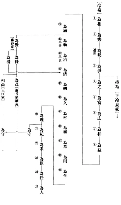 図 3　冷泉家略系図　（『冷泉家　歌の家の人々』より）