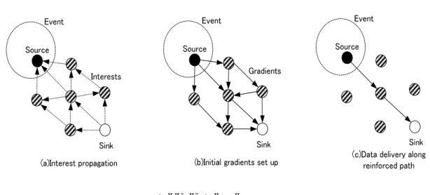 図 2.6 Directed Diﬀusion の 動 作