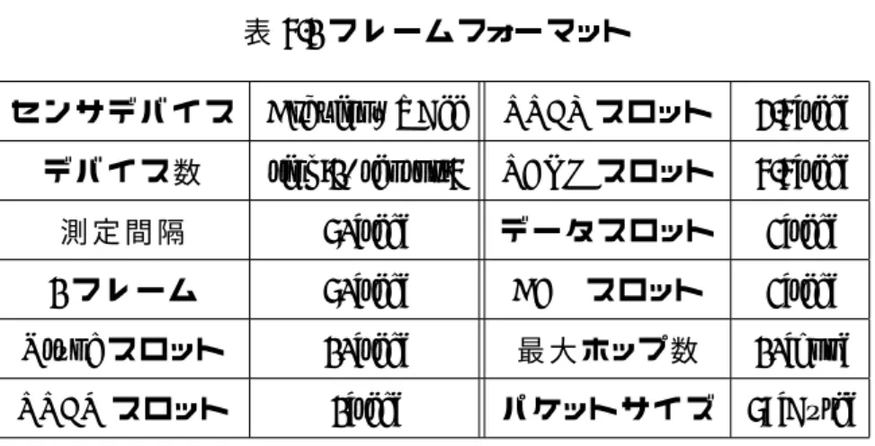 表 5.1 フ レ ー ム フォー マット