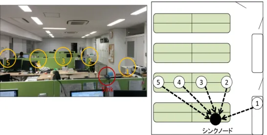 表 5.4 よ り , 各 ノ ー ド が 実 用 的 な パ ケット 到 着 確 率 で 長 期 的 に デ ー タ 収 集 可 能 で あ る こ と が 確 認 で き た .