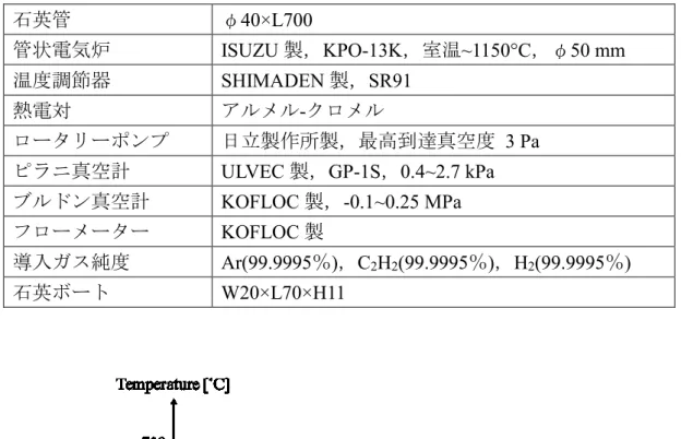 表 3-2-1 MWCNT 成長のための熱 CVD 装置の主な仕様 石英管 φ 40×L700  管状電気炉  ISUZU 製，KPO-13K，室温~1150°C，φ50 mm  温度調節器  SHIMADEN 製，SR91  熱電対 アルメル - クロメル ロータリーポンプ 日立製作所製，最高到達真空度   3 Pa  ピラニ真空計  ULVEC 製，GP-1S，0.4~2.7 kPa    ブルドン真空計  KOFLOC 製，-0.1~0.25 MPa  フローメーター KOFLOC 製 導入ガス純度 