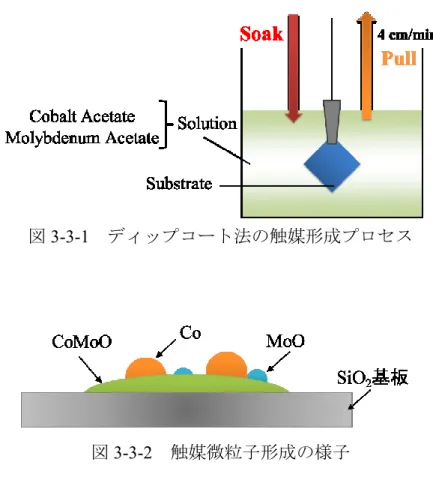 図 3-3-1   ディップコート法の触媒形成プロセス 図 3-3-2   触媒微粒子形成の様子 3-3-3   熱 CVD 法による SWCNT 成長 SWCNT 成長の際に用いた熱 CVD 装置の概略図を図 3-3-3 に示す。この装置 はホットウォール型の CVD 装置であり，エタノール (C 2 H 5 OH) ， Ar ， H 2 の 3 種 類が導入可能なガス導入系，石英管リアクタ (Φ40×L700) ，電気炉，そしてロータ リーポンプによる排気系で構成されている。この熱 CVD 装置の主な仕