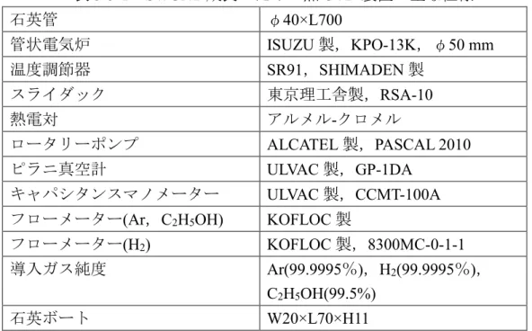 表 3-3-1 SWCNT 成長のための熱 CVD 装置の主な仕様 石英管 φ 40×L700  管状電気炉  ISUZU 製，KPO-13K，φ50 mm  温度調節器  SR91，SHIMADEN 製  スライダック 東京理工舎製， RSA-10  熱電対 アルメル - クロメル ロータリーポンプ  ALCATEL 製，PASCAL 2010  ピラニ真空計  ULVAC 製，GP-1DA  キャパシタンスマノメーター ULVAC 製， CCMT-100A  フローメーター (Ar ， C 2 H 5 