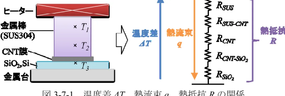 図 3-7-1  温度差 ΔT，熱流束 q，熱抵抗 R の関係