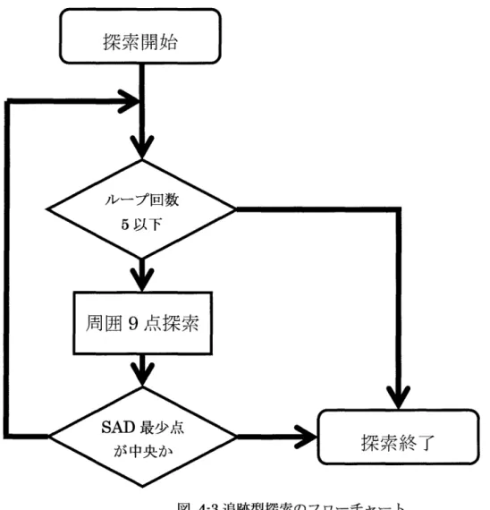 図 4 ・ 3 追跡型探索のブローチャート