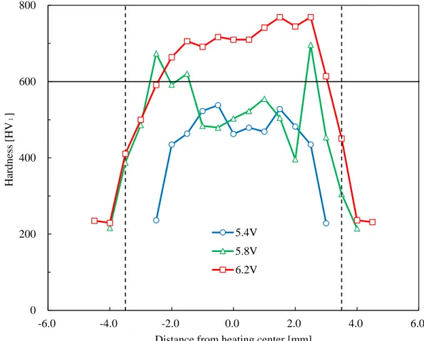 Fig. 3.1 Variation of hardness distribution with electrifying voltage 