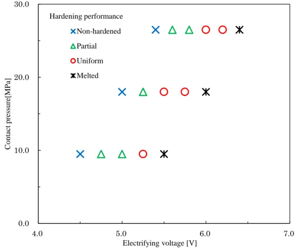 Fig. 3.5 Relationship between electrifying condition and hardening performance 0.010.020.030.04.05.06.0 7.0Contact pressure[MPa]Electrifying voltage [V]Non-hardenedPartialUniformMeltedHardening performance
