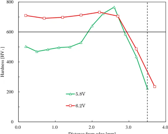 Fig. 3.6 Hardness distribution from edge on surface in contact with electrode 02004006008000.01.02.03.0 4.0Hardness [HV₁]