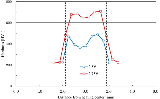 Fig. 3.7 Variation of hardness distribution with electrifying voltage for 3.5mm of electrode  diameter 