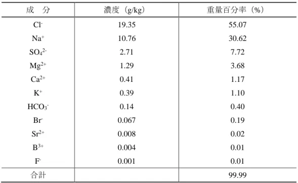 表 2.5  参考：海水の主要成分の組成（塩分 35‰）  成  分  濃度（g/kg）  重量百分率（%）  Cl  -Na + SO 4  2-Mg 2+ Ca 2+ K + HCO 3  -Br  -Sr 2+ B 3+ F  -19.35 10.76 2.71 1.29 0.41 0.39 0.14 0.067 0.008 0.004 0.001  55.07 30.62 7.72 3.68 1.17 1.10 0.40 0.19 0.02 0.01 0.01  合計  99.99  2.4  試験