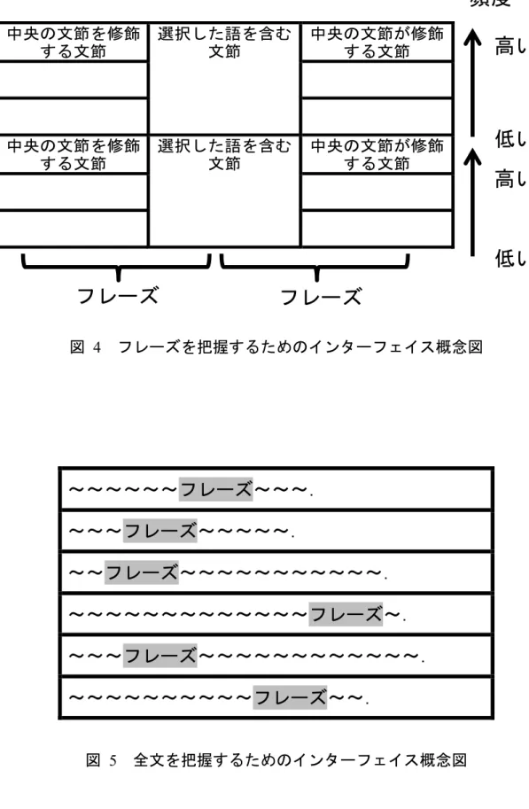 図   4    フレーズを把握するためのインターフェイス概念図 〜〜〜〜〜〜フレーズ〜〜〜．  〜〜〜フレーズ〜〜〜〜〜． 〜〜フレーズ〜〜〜〜〜〜〜〜〜〜〜．  〜〜〜〜〜〜〜〜〜〜〜〜〜フレーズ〜．  〜〜〜フレーズ〜〜〜〜〜〜〜〜〜〜〜〜．  〜〜〜〜〜〜〜〜〜〜フレーズ〜〜．  図  5   全文を把握するためのインターフェイス概念図フレーズ  フレーズ   頻度    高い   低い  高い  低い  