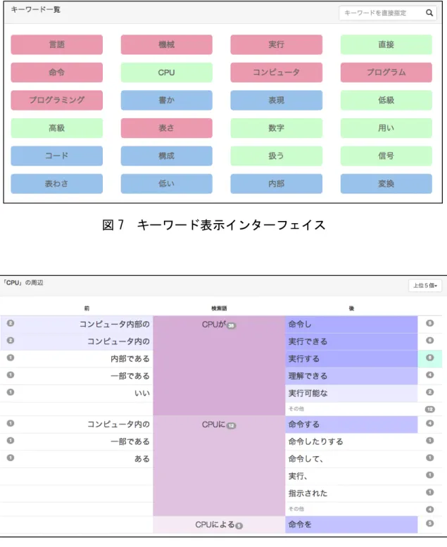 図 7   キーワード表示インターフェイス  