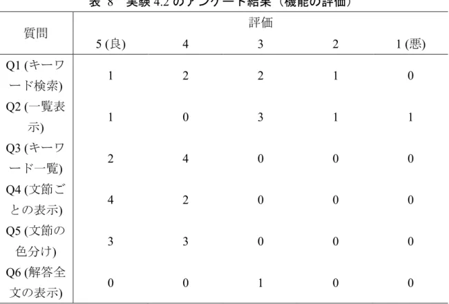 表   8    実験 4.2 のアンケート結果（機能の評価） 質問 評価  5 (良)  4  3  2  1 (悪)  Q1 ( キーワ ード検索 )  1  2  2  1  0  Q2 ( 一覧表 示 )  1  0  3  1  1  Q3 ( キーワ ード一覧 )  2  4  0  0  0  Q4 ( 文節ご との表示 )  4  2  0  0  0  Q5 ( 文節の 色分け )  3  3  0  0  0  Q6 ( 解答全 文の表示 )  0  0  1  0  0  4.2.4 