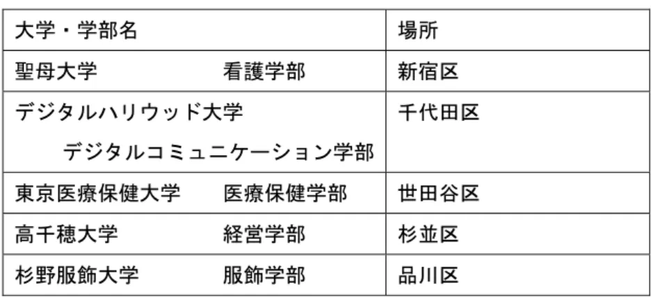 表 11  特別区における大学・学部等の新設事例(第 5 期)  大学・学部名  場所  聖母大学            看護学部  新宿区  デジタルハリウッド大学  デジタルコミュニケーション学部 千代田区  東京医療保健大学    医療保健学部  世田谷区  高千穂大学          経営学部  杉並区  杉野服飾大学        服飾学部  品川区    いっぽうで非規制地域における大学・学部の新設や移転も継続している。女子短期大学 から 4 年制大学に昇格した嘉悦大学や、新学部を非規制地域に