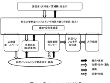 図 2 には本学に於ける新型インフルエンザ学生や職 員発生時の連絡時の流れを示す．新型インフルエンザ と診断された学生職員は必ず所属部局への連絡と同時 に保健管理センターに連絡することを義務づけた．ま た，感染者に対しては新型インフルエンザと診断され 抗ウイルス薬による治療日を含む約 1 週間は在宅での 療養を義務づけた． 学生や職員への広報活動も重要な対策である．大学 本部のHPや保健管理センター HPにより感染者の保 健管理センターへの届け出の徹底や感染拡大の予防を 呼びかけるとともに，ポスターの掲示等