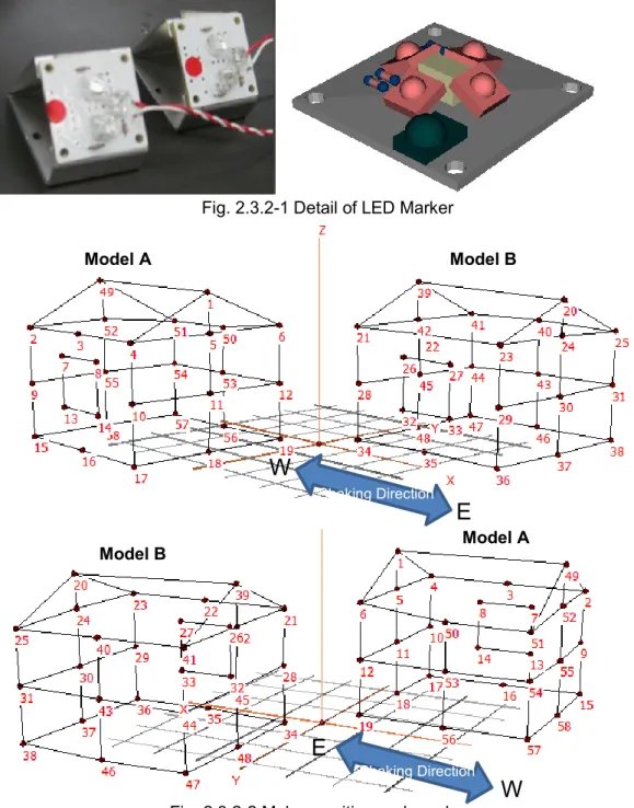 Fig. 2.3.2-2 Maker position and number Fig. 2.3.2-1 Detail of LED Marker 