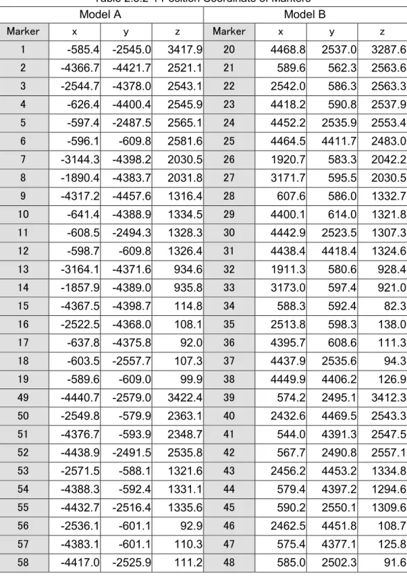 Table 2.3.2-1 Position Coordinate of Markers  Model A  Model B  Marker  x  y  z  Marker  x  y  z  1  -585.4   -2545.0   3417.9   20  4468.8   2537.0   3287.6   2  -4366.7   -4421.7   2521.1   21  589.6   562.3   2563.6   3  -2544.7   -4378.0   2543.1   22 